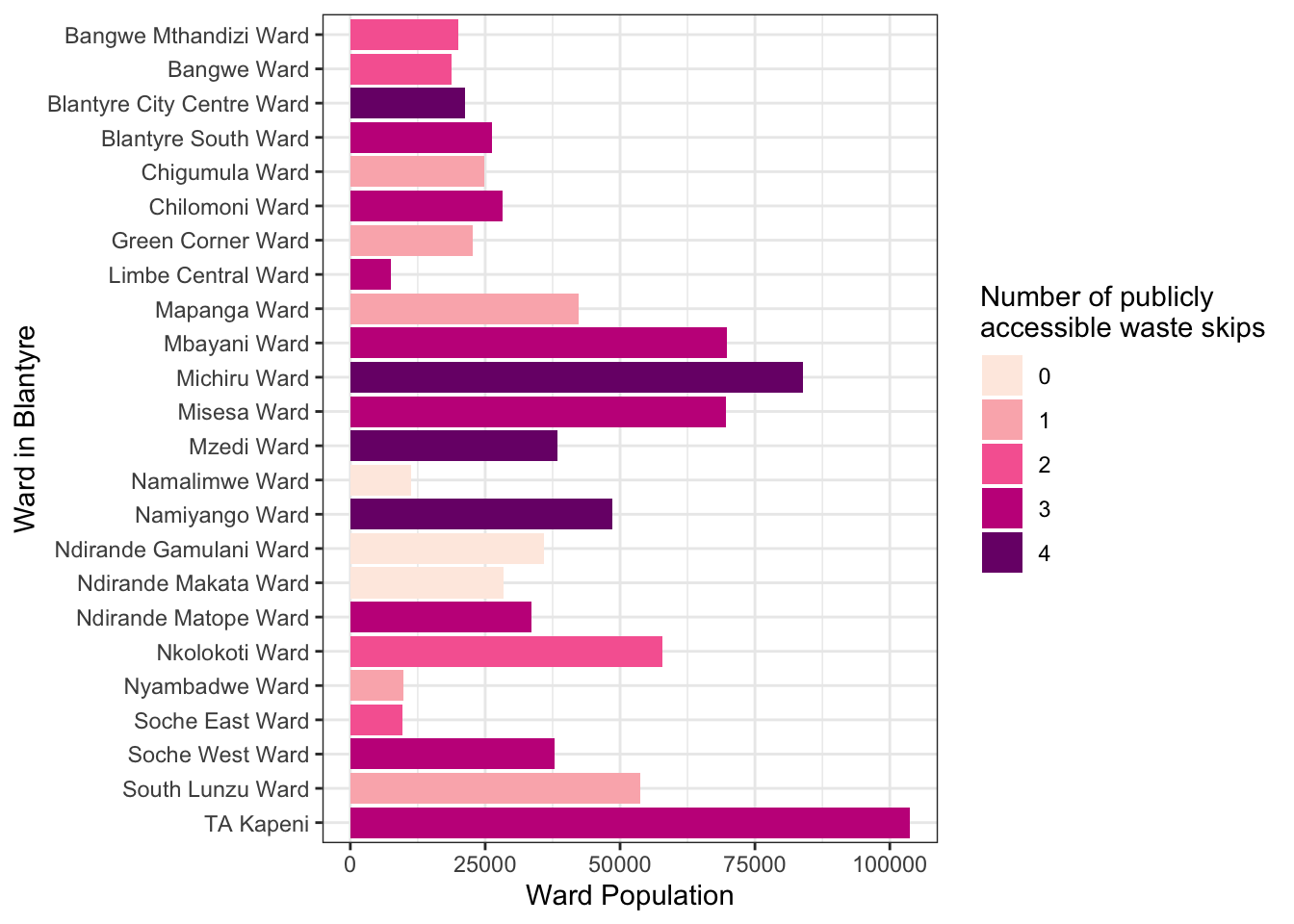 Ward population, coloured by the number of waste skips within the ward.